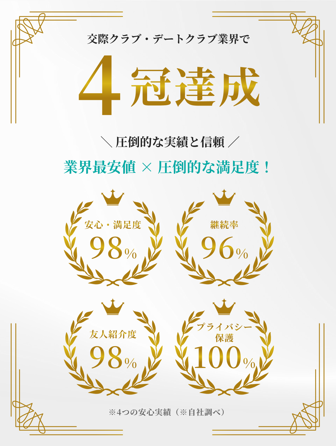 交際クラブ・デートクラブ業界で4冠達成！ 業界最安値×圧倒的な満足度